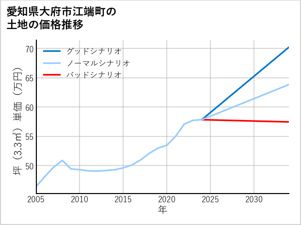 愛知県大府市江端町の土地価格推移