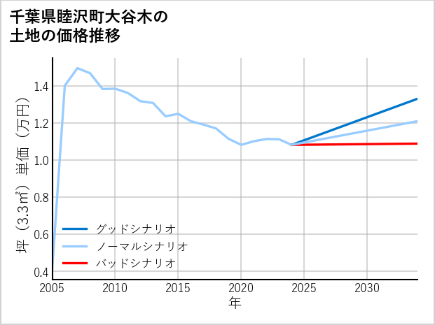 千葉県睦沢町大谷木の土地価格推移
