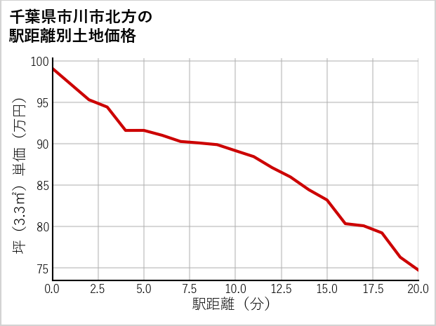 千葉県市川市北方の徒歩距離別の土地坪単価