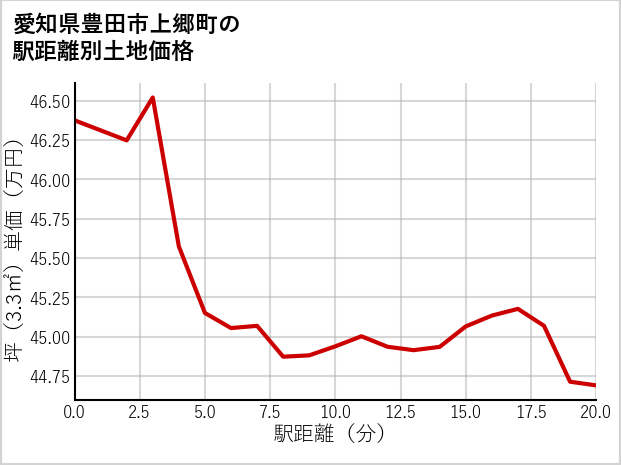愛知県豊田市上郷町の徒歩距離別の土地坪単価