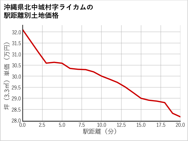 沖縄県北中城村ライカムの徒歩距離別の土地坪単価