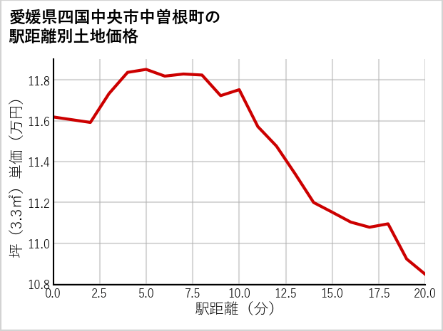 愛媛県四国中央市中曽根町の徒歩距離別の土地坪単価