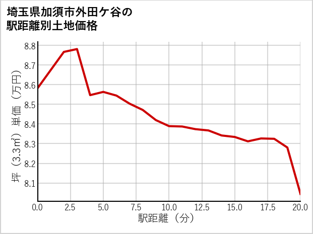 埼玉県加須市外田ケ谷の徒歩距離別の土地坪単価