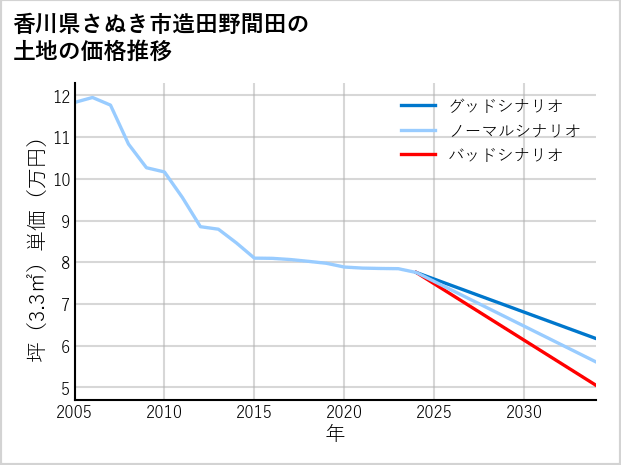 香川県さぬき市造田野間田の土地価格推移
