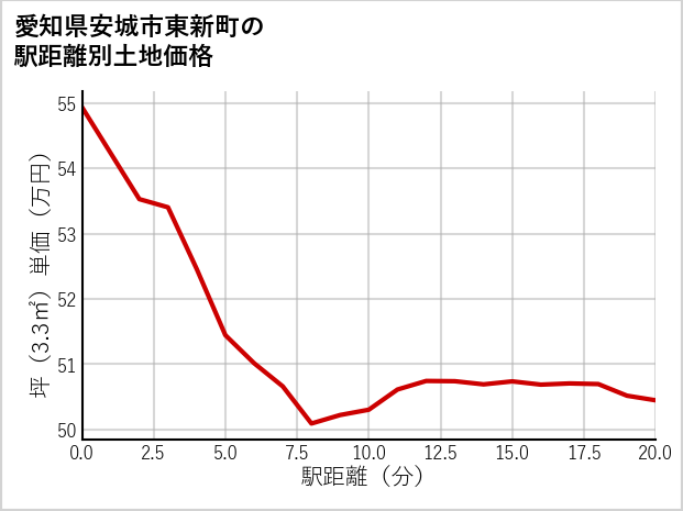 愛知県安城市東新町の徒歩距離別の土地坪単価