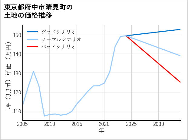 東京都府中市晴見町の土地価格推移