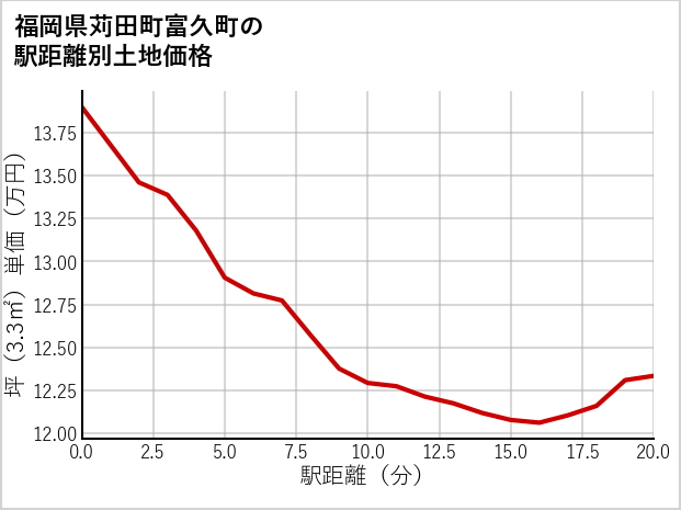 福岡県苅田町富久町の徒歩距離別の土地坪単価