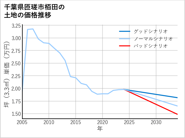 千葉県匝瑳市栢田の土地価格推移