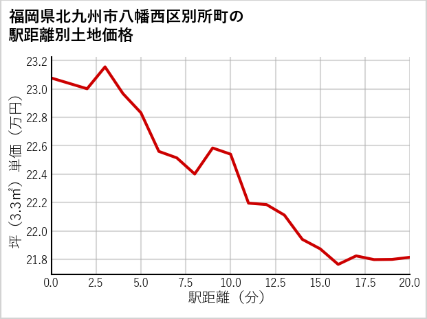福岡県北九州市八幡西区別所町の徒歩距離別の土地坪単価