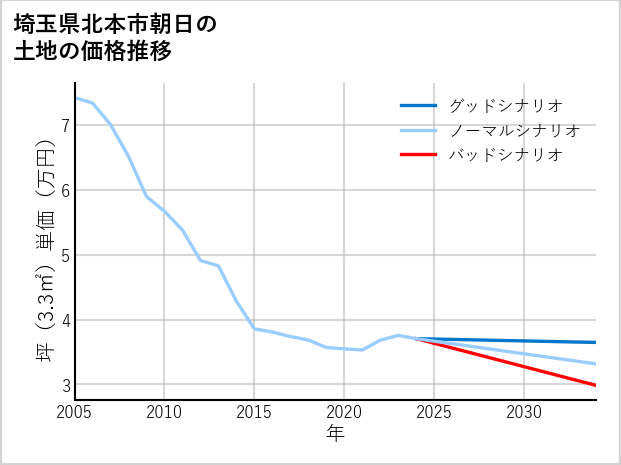 埼玉県北本市朝日の土地価格推移