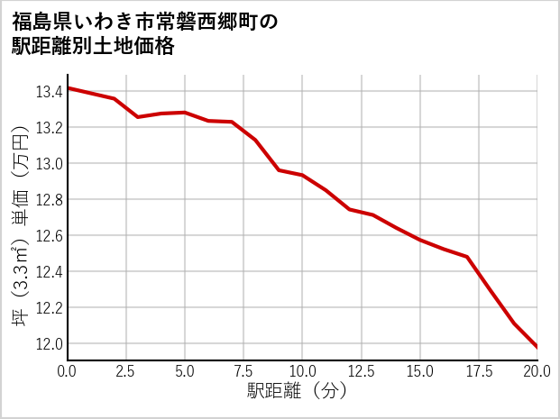 福島県いわき市常磐西郷町の徒歩距離別の土地坪単価