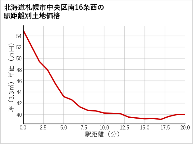 北海道札幌市中央区南16条西の徒歩距離別の土地坪単価