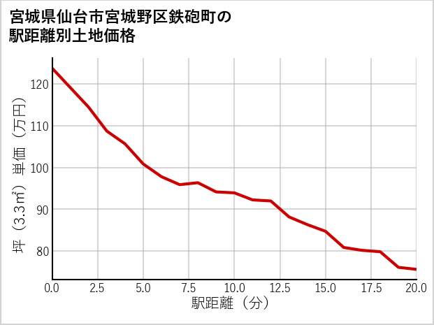 宮城県仙台市宮城野区鉄砲町の徒歩距離別の土地坪単価