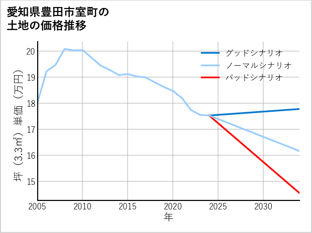 愛知県豊田市室町の土地価格推移