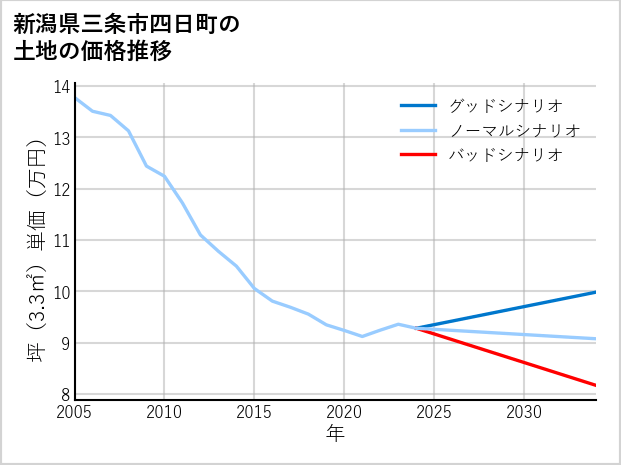 新潟県三条市四日町の土地価格推移