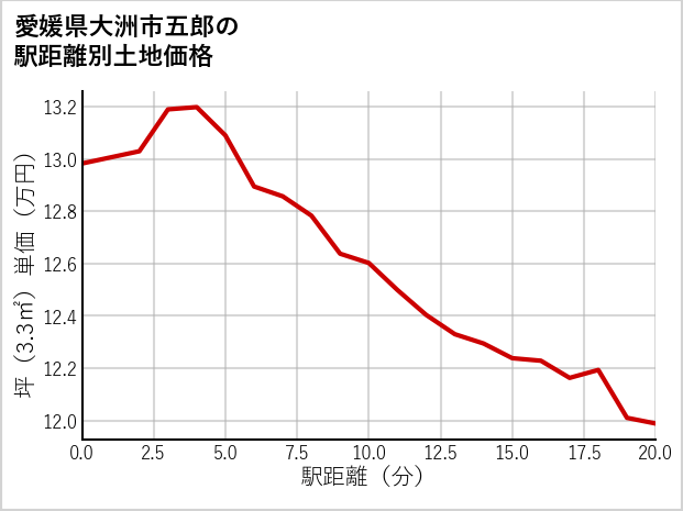 愛媛県大洲市五郎の徒歩距離別の土地坪単価