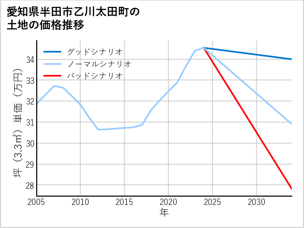 愛知県半田市乙川太田町の土地価格推移