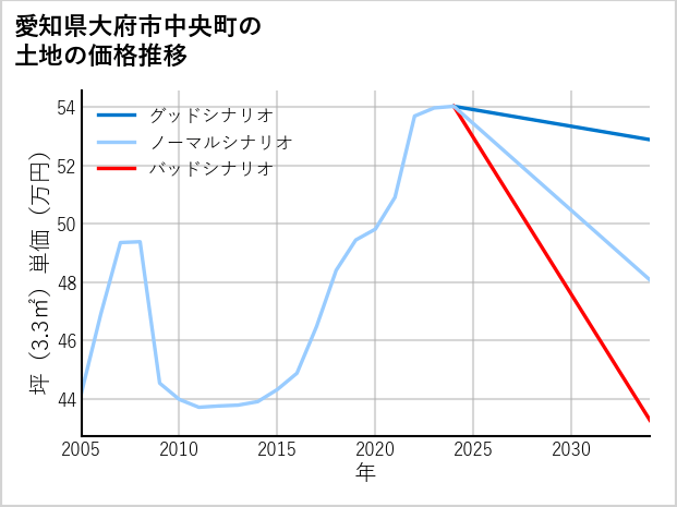 愛知県大府市中央町の土地価格推移