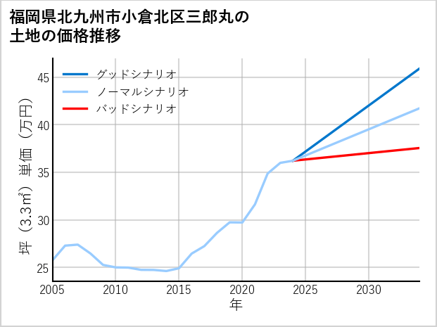 福岡県北九州市小倉北区三郎丸の土地価格推移