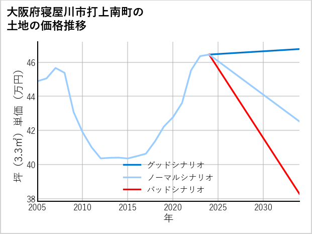 大阪府寝屋川市打上南町の土地価格推移