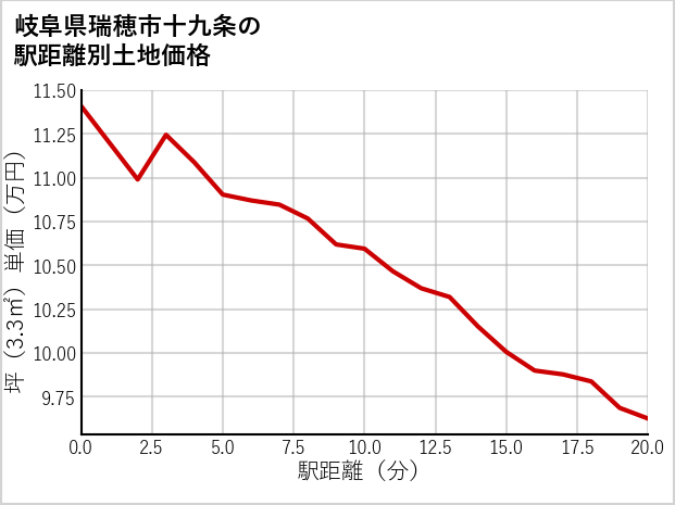 岐阜県瑞穂市十九条の徒歩距離別の土地坪単価