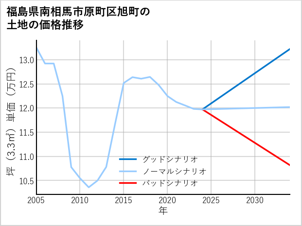 福島県南相馬市原町区旭町の土地価格推移