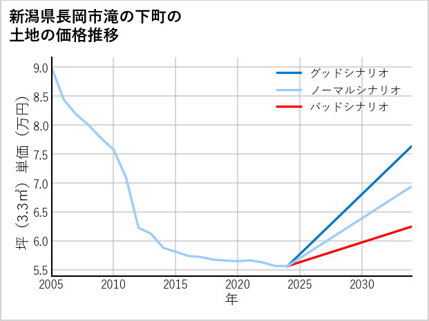 新潟県長岡市滝の下町の土地価格推移