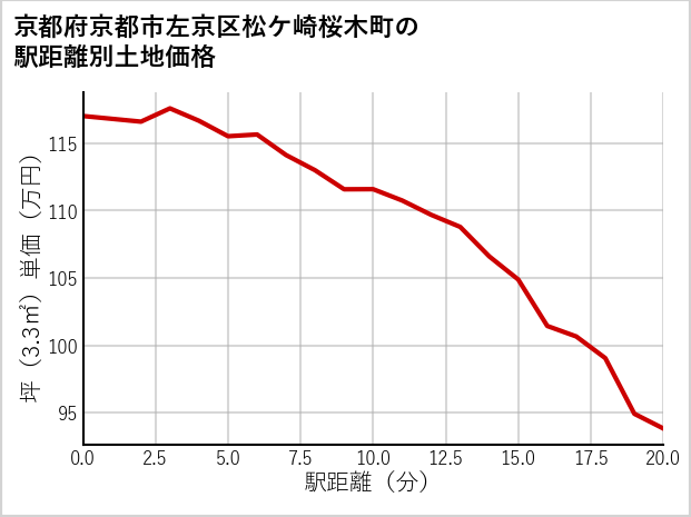 京都府京都市左京区松ケ崎桜木町の徒歩距離別の土地坪単価