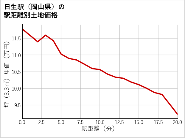 日生駅（岡山県）の徒歩距離別の土地坪単価
