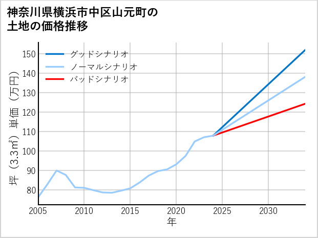 神奈川県横浜市中区山元町の土地価格推移