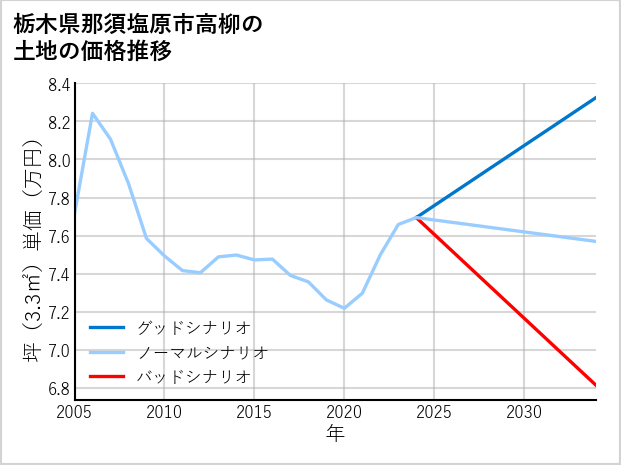 栃木県那須塩原市高柳の土地価格推移