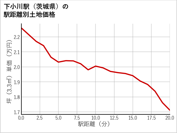 下小川駅（茨城県）の徒歩距離別の土地坪単価