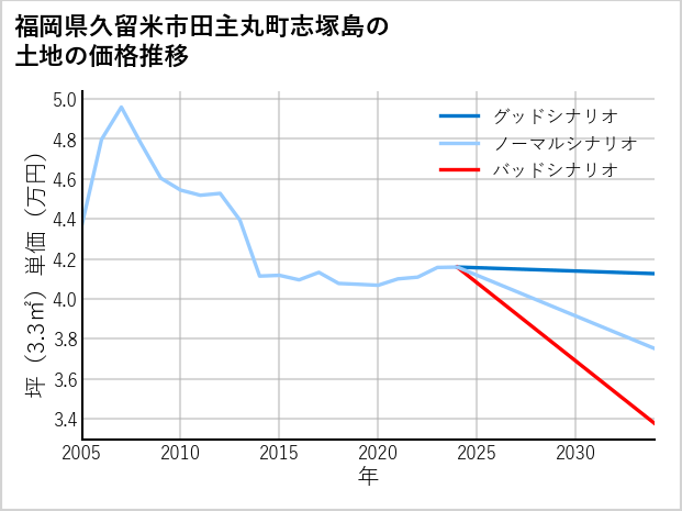 福岡県久留米市田主丸町志塚島の土地価格推移