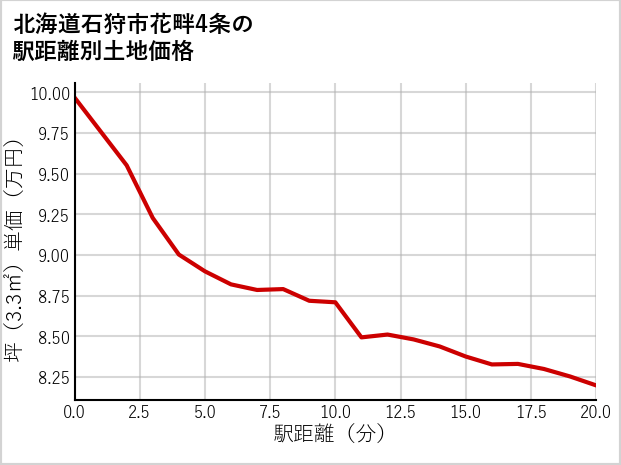 北海道石狩市花畔4条の徒歩距離別の土地坪単価
