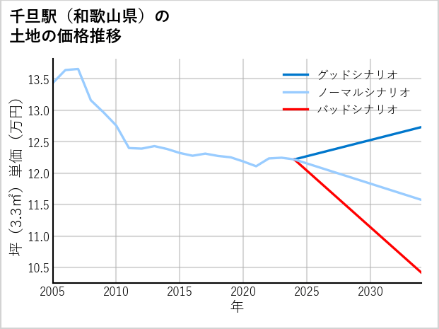千旦駅（和歌山県）の土地価格推移