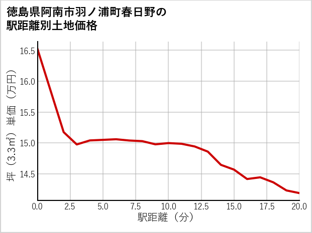 徳島県阿南市羽ノ浦町春日野の徒歩距離別の土地坪単価