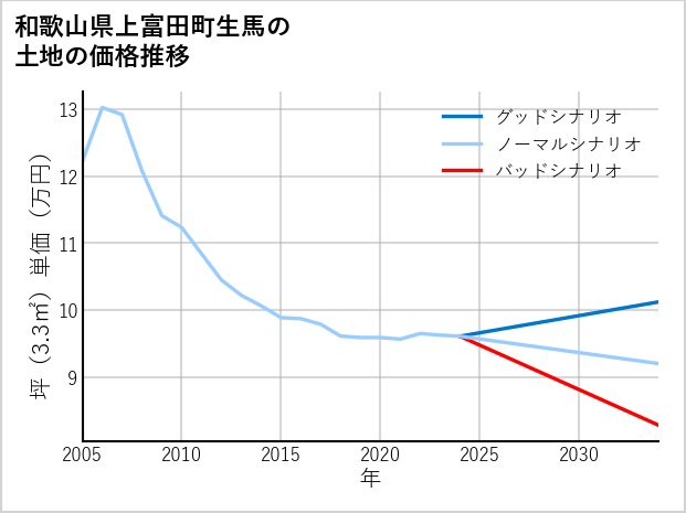 和歌山県上富田町生馬の土地価格推移