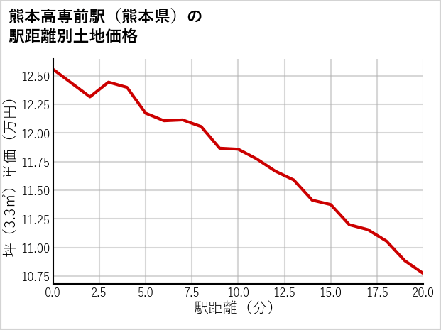 熊本高専前駅（熊本県）の徒歩距離別の土地坪単価