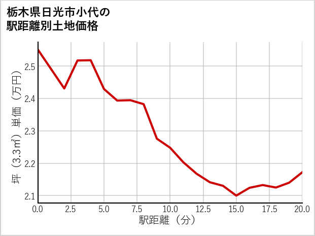 栃木県日光市小代の徒歩距離別の土地坪単価
