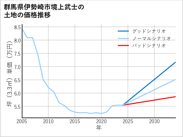 群馬県伊勢崎市境上武士の土地価格推移