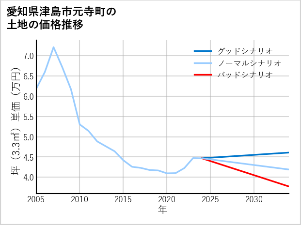 愛知県津島市元寺町の土地価格推移