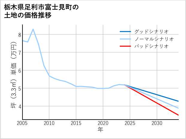 栃木県足利市富士見町の土地価格推移