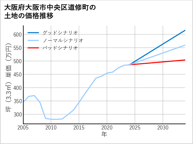 大阪府大阪市中央区道修町の土地価格推移