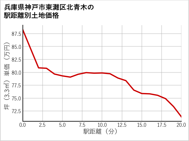 兵庫県神戸市東灘区北青木の徒歩距離別の土地坪単価