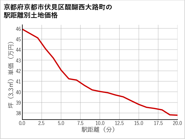 京都府京都市伏見区醍醐西大路町の徒歩距離別の土地坪単価