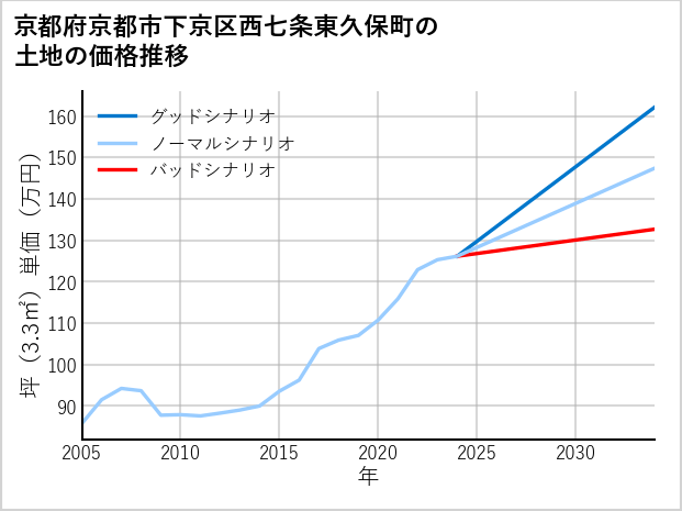 京都府京都市下京区西七条東久保町の土地価格推移