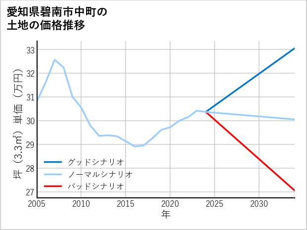 愛知県碧南市中町の土地価格推移