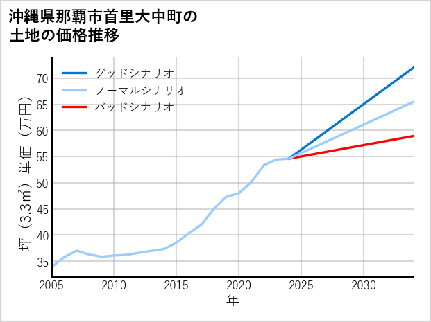 沖縄県那覇市首里大中町の土地価格推移