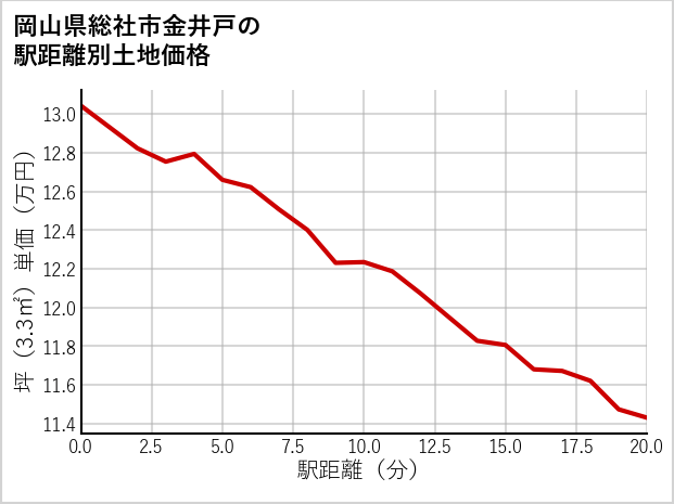 岡山県総社市金井戸の徒歩距離別の土地坪単価