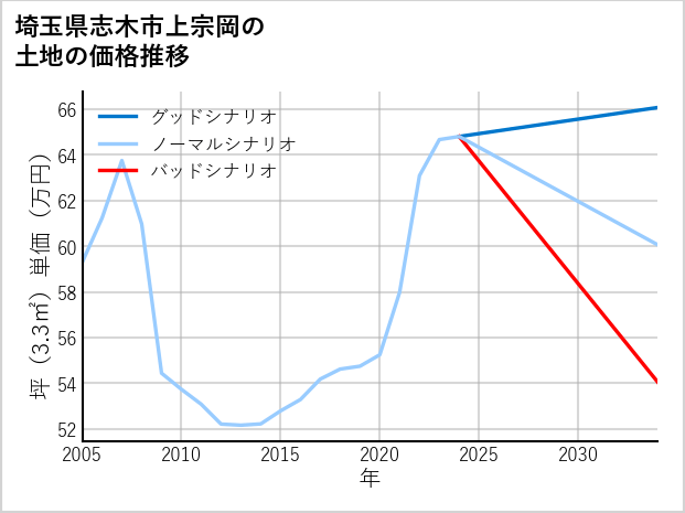 埼玉県志木市上宗岡の土地価格推移